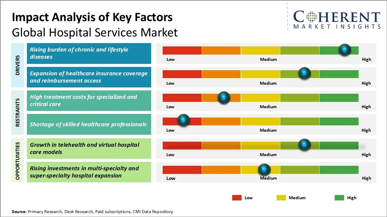 Hospital Services Market Key Factors